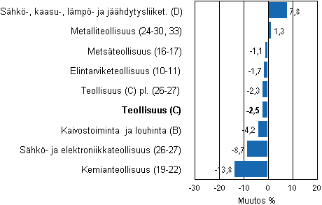Teollisuustuotannon työpäiväkorjattu muutos toimialoittain 9/2011-9/2012, %, TOL 2008