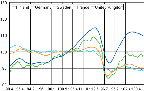 Appendix figure 3. Trend of industrial output Finland, Germany, Sweden, France and United Kingdom (BCD) 2000 - 2012, 2005=100, TOL 2008