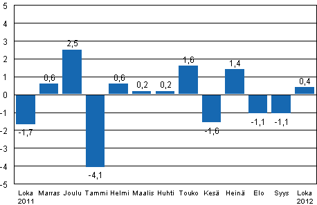 Teollisuustuotannon (BCDE) kausitasoitettu muutos edellisestä kuukaudesta, %, TOL 2008