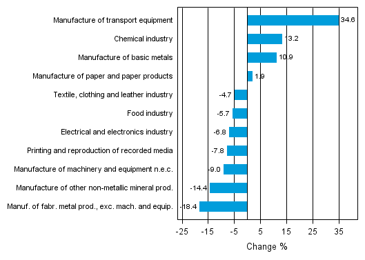 Appendix figure 1. Working day adjusted change percentage of industrial output December 2011 /December 2012, TOL 2008