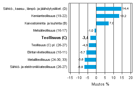 Teollisuustuotannon työpäiväkorjattu muutos toimialoittain 12/2011-12/2012, %, TOL 2008¹