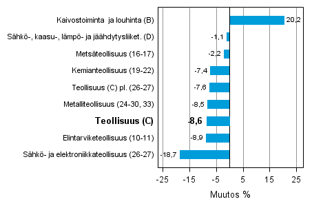 Teollisuustuotannon työpäiväkorjattu muutos toimialoittain 2/2012-2/2013, %, TOL 2008