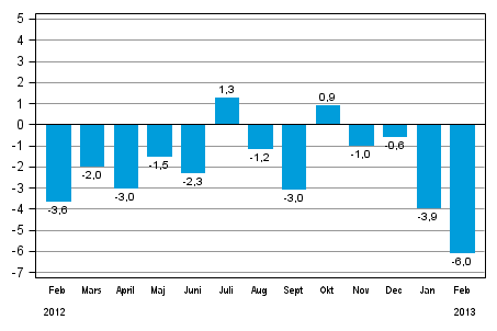 Den arbetsdagskorrigerade förändringen av industriproduktionen (BCDE) från motsvarande månad året innan, %, TOL 2008