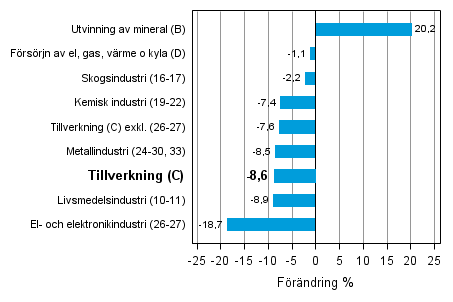 Den arbetsdagskorrigerade förändringen av industriproduktionen efter näringsgren 2/2012–2/2013, %, TOL 2008