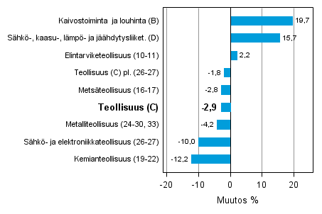 Teollisuustuotannon työpäiväkorjattu muutos toimialoittain 3/2012-3/2013, %, TOL 2008