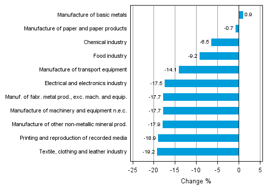 Appendix figure 1. Working day adjusted change percentage of industrial output April 2012 /April 2013, TOL 2008