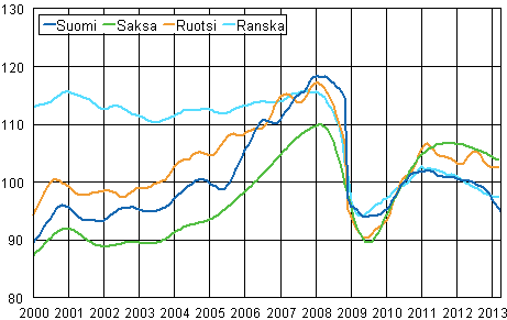 Liitekuvio 3. Teollisuustuotannon trendi Suomi, Saksa, Ruotsi ja Ranska (BCD) 2000 – 2013, 2010=100, TOL 2008