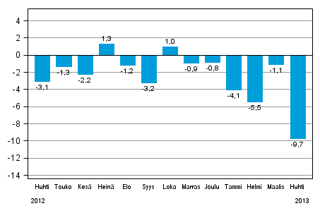 Teollisuustuotannon (BCDE) työpäiväkorjattu muutos edellisen vuoden vastaavasta kuukaudesta, %, TOL 2008