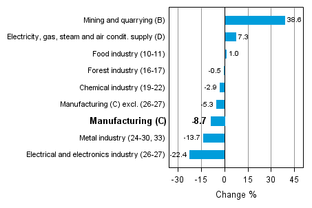 Working day adjusted change in industrial output by industry 5/2012-5/2013, %, TOL 2008