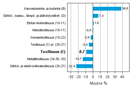 Teollisuustuotannon työpäiväkorjattu muutos toimialoittain 5/2012-5/2013, %, TOL 2008