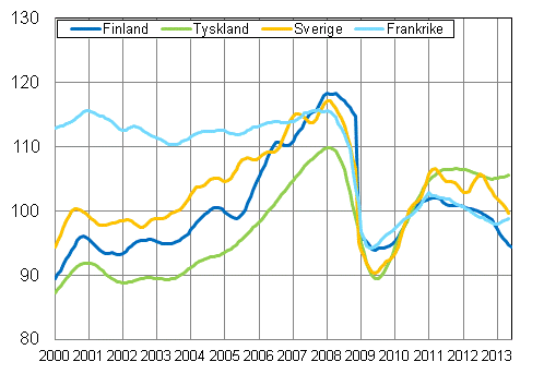 Figurbilaga 3. Trenden för industriproduktionen Finland, Tyskland, Sverige och Frankrike (BCD) 2000-2013, 2010=100, TOL 2008