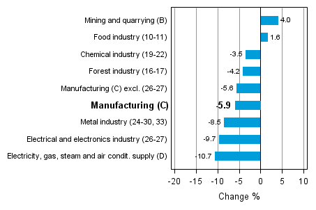 Working day adjusted change in industrial output by industry 6/2012-6/2013, %, TOL 2008