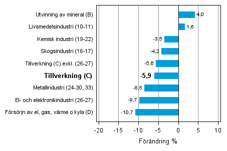 Den arbetsdagskorrigerade förändringen av industriproduktionen efter näringsgren 6/2012–6/2013, %, TOL 2008