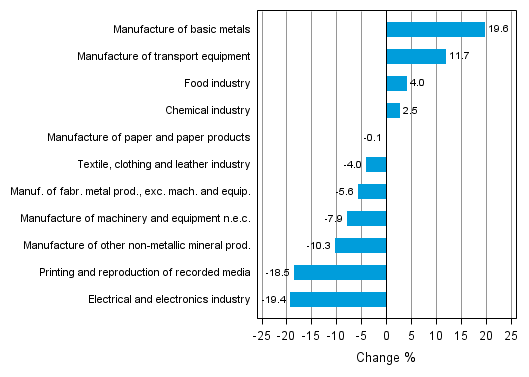 Appendix figure 1. Working day adjusted change percentage of industrial output July 2012 /July 2013, TOL 2008