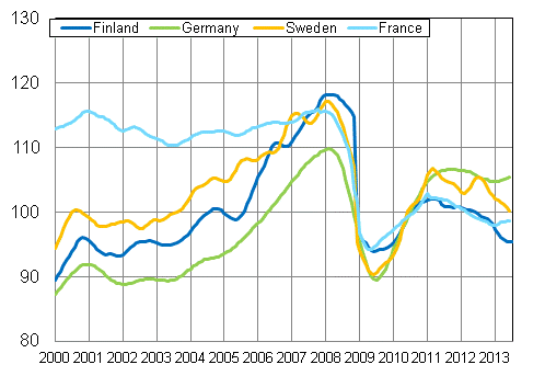 Appendix figure 3. Trend of industrial output Finland, Germany, Sweden and France (BCD) 2000 - 2013, 2010=100, TOL 2008