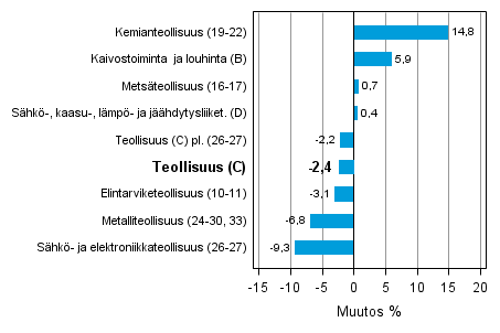 Teollisuustuotannon työpäiväkorjattu muutos toimialoittain 9/2012-9/2013, %, TOL 2008