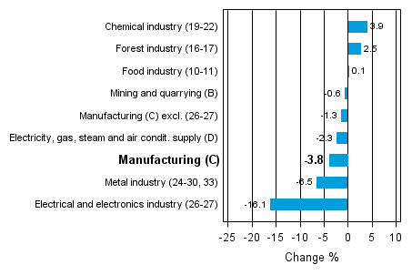 Working day adjusted change in industrial output by industry 10/2012-10/2013, %, TOL 2008