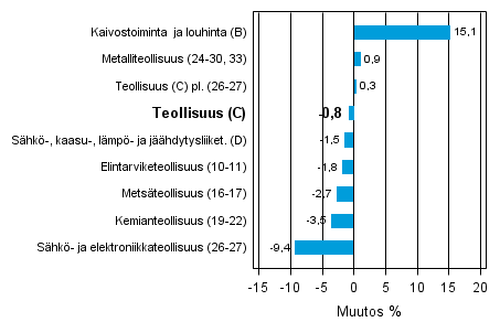 Teollisuustuotannon työpäiväkorjattu muutos toimialoittain 11/2012-11/2013, %, TOL 2008