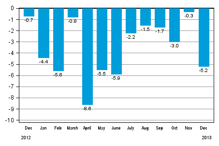 Working day adjusted change in total industrial output (BCDE) from corresponding month previous year, %, TOL 2008