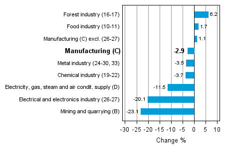 Working day adjusted change in industrial output by industry 12/2012-12/2013, %, TOL 2008