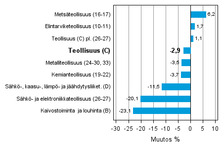 Teollisuustuotannon työpäiväkorjattu muutos toimialoittain 12/2012-12/2013, %, TOL 2008