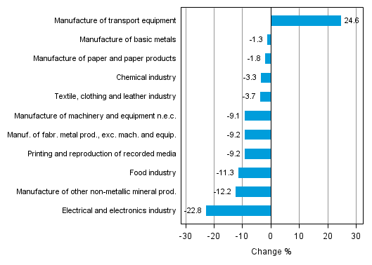 Appendix figure 1. Working day adjusted change percentage of industrial output January 2013 /January 2014, TOL 2008