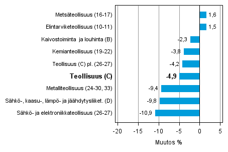 Teollisuustuotannon työpäiväkorjattu muutos toimialoittain 2/2013-2/2014, %, TOL 2008