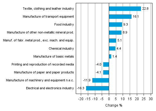 Appendix figure 1. Working day adjusted change percentage of industrial output April 2013 /April 2014, TOL 2008
