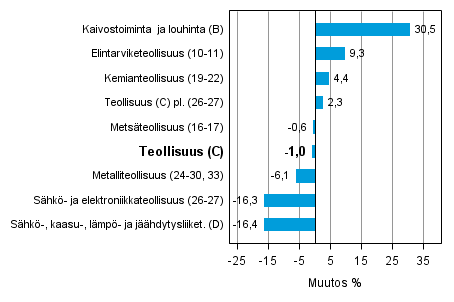 Teollisuustuotannon työpäiväkorjattu muutos toimialoittain 4/2013-4/2014, %, TOL 2008