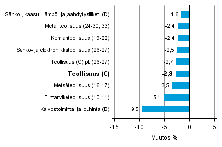 Teollisuustuotannon työpäiväkorjattu muutos toimialoittain 5/2013-5/2014, %, TOL 2008