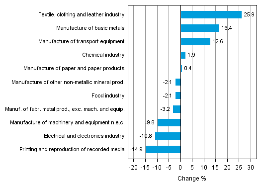 Appendix figure 1. Working day adjusted change percentage of industrial output June 2013 /June 2014, TOL 2008