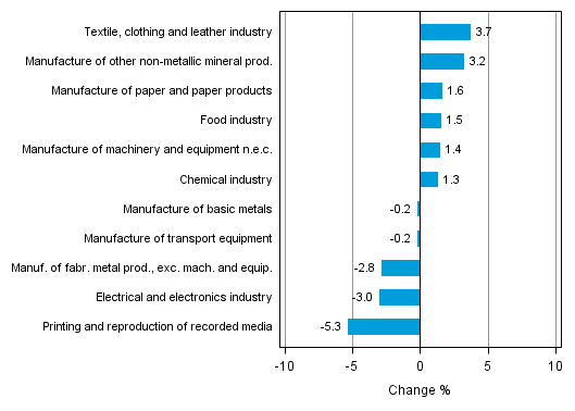 Appendix figure 2. Seasonally adjusted change percentage of industrial output May 2014 /June 2014, TOL 2008