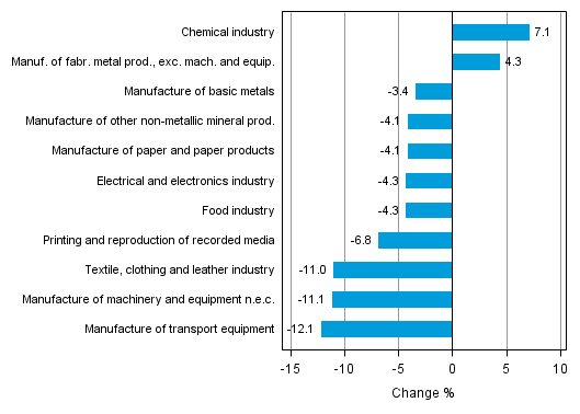 Appendix figure 1. Working day adjusted change percentage of industrial output July 2013 /July 2014, TOL 2008