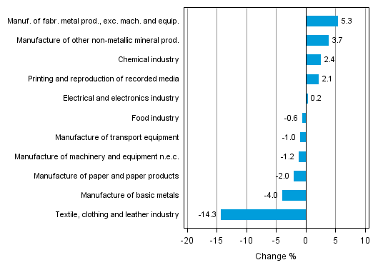Appendix figure 2. Seasonally adjusted change percentage of industrial output June 2014 /July 2014, TOL 2008