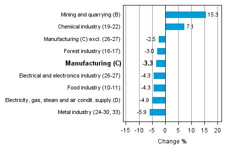 Working day adjusted change in industrial output by industry 7/2013-7/2014, %, TOL 2008
