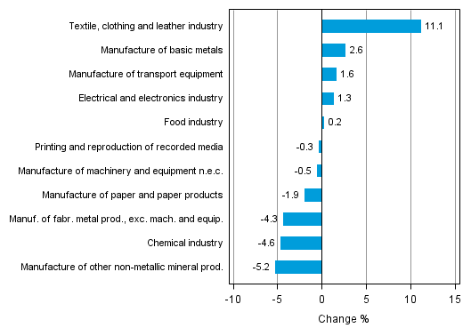 Appendix figure 2. Seasonally adjusted change percentage of industrial output July 2014 /August 2014, TOL 2008
