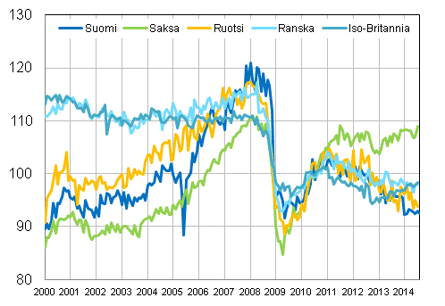 Liitekuvio 3. Kausitasoitettu teollisuustuotanto Suomi, Saksa, Ruotsi, Ranska ja Iso-Britannia (BCD) 2000 – 2014, 2010=100, TOL 2008