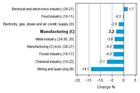 Working day adjusted change in industrial output by industry 8/2013-8/2014, %, TOL 2008