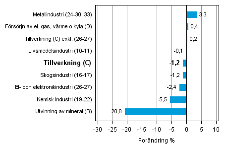 Den arbetsdagskorrigerade förändringen av industriproduktionen efter näringsgren 9/2013–9/2014, %, TOL 2008