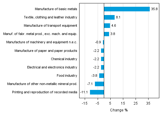 Appendix figure 1. Working day adjusted change percentage of industrial output October 2013 /October 2014, TOL 2008