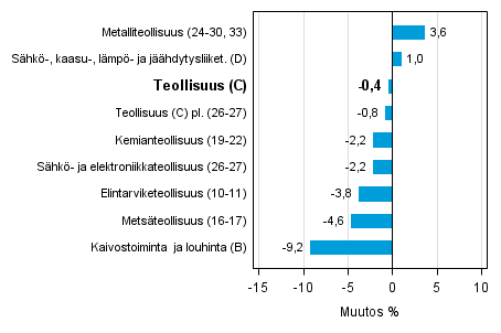 Teollisuustuotannon työpäiväkorjattu muutos toimialoittain 10/2013-10/2014, %, TOL 2008