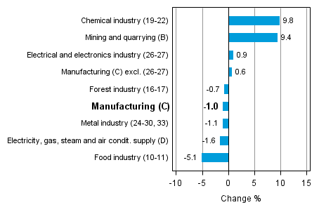 Working day adjusted change in industrial output by industry 12/2013-12/2014, %, TOL 2008