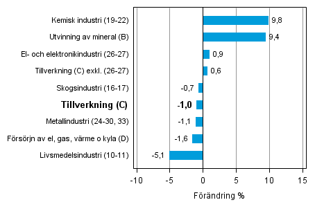 Den arbetsdagskorrigerade förändringen av industriproduktionen efter näringsgren 12/2013–12/2014, %, TOL 2008