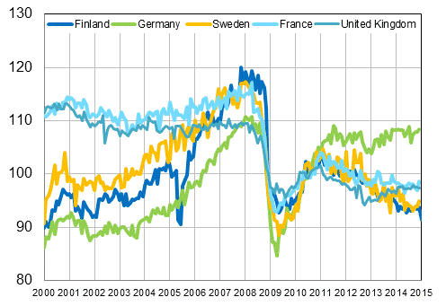 Appendix figure 3. Seasonally adjusted industrial output Finland, Germany, Sweden, France and United Kingdom (BCD) 2000 - 2015, 2010=100, TOL 2008