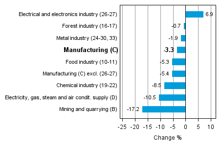 Working day adjusted change in industrial output by industry 1/2014-1/2015, %, TOL 2008
