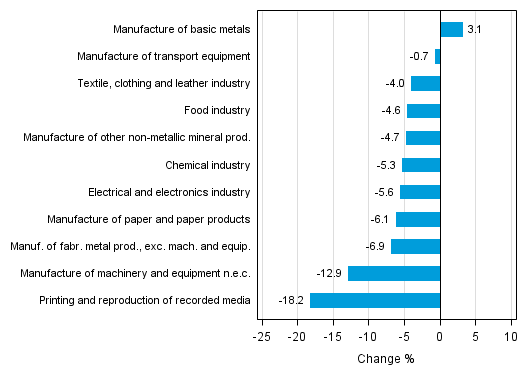 Appendix figure 1. Working day adjusted change percentage of industrial output February 2014 /February 2015, TOL 2008