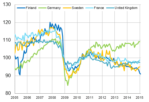 Appendix figure 3. Seasonally adjusted industrial output Finland, Germany, Sweden, France and United Kingdom (BCD) 2005 - 2015, 2010=100, TOL 2008