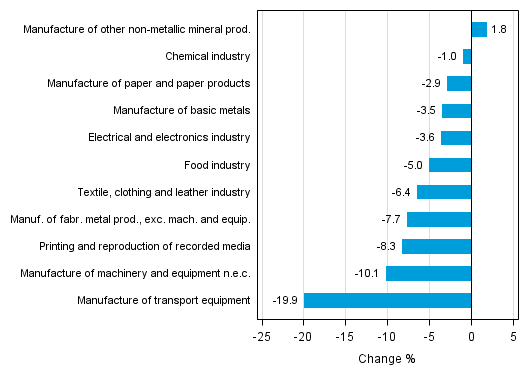 Appendix figure 1. Working day adjusted change percentage of industrial output March 2014 /March 2015, TOL 2008