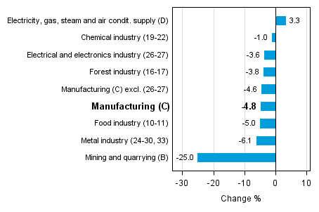 Working day adjusted change in industrial output by industry 3/2014-3/2015, %, TOL 2008