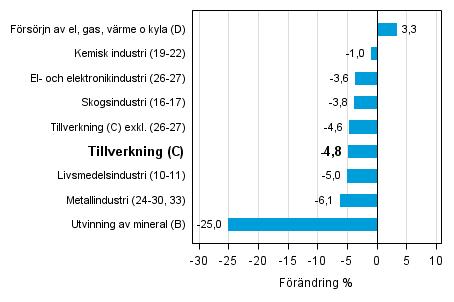 Den arbetsdagskorrigerade förändringen av industriproduktionen efter näringsgren 3/2014–3/2015, %, TOL 2008